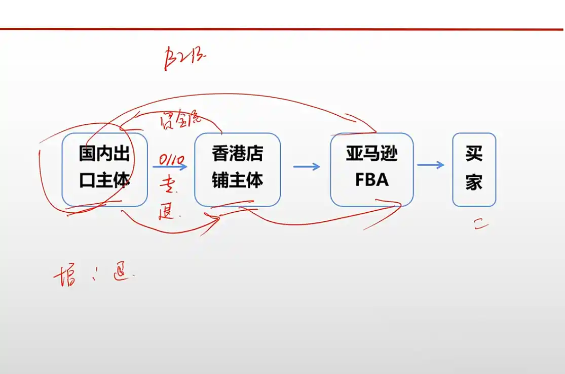 王老师·《生产+外贸+跨境电商企业》出口退税陪跑营