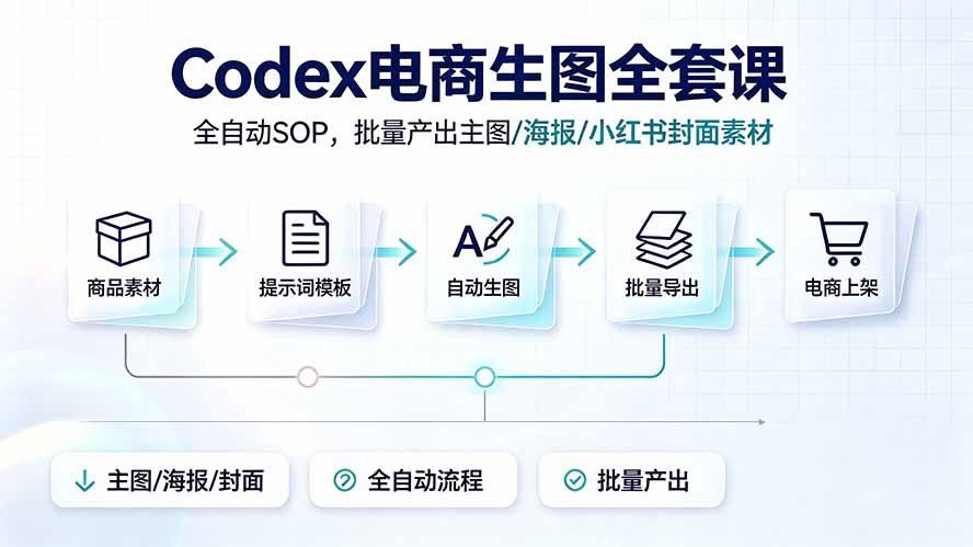 Codex电商生图全套课｜全自动SOP，批量产出主图/海报/小红书封面素材