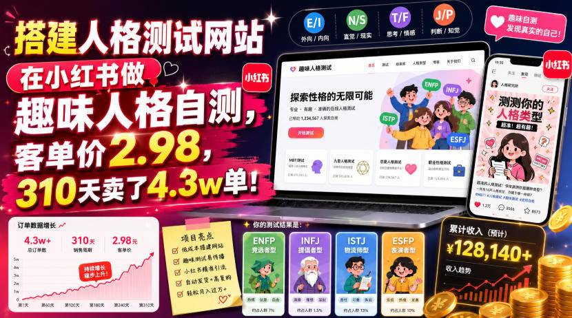 搭建人格测试网站在小红书做趣味人格自测，客单价2.98，310天卖了4.3w单！