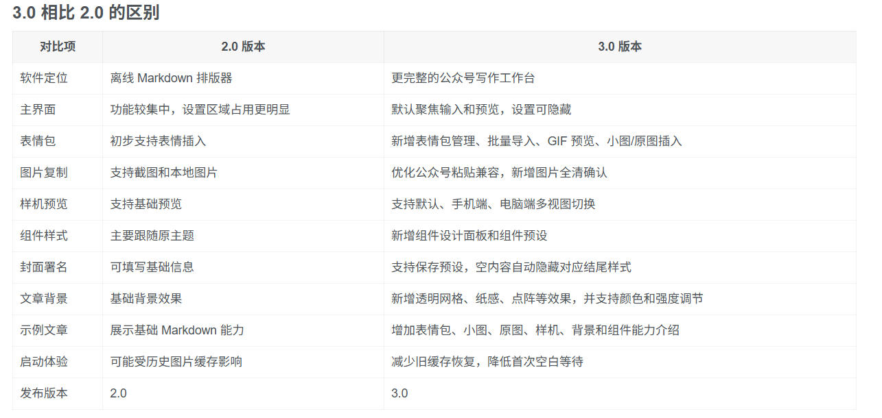 Github开源免费，目前最满意的公众号排版工具！支持实时预览，排版超美观且带表情包管理功能